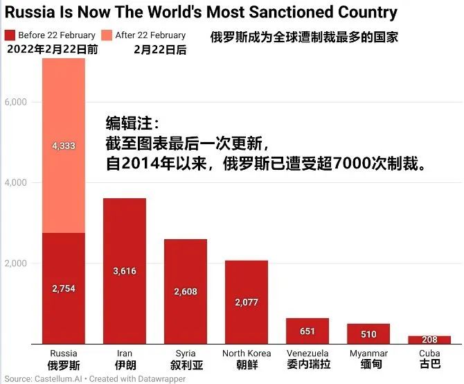 数据显示，俄罗斯成为全球遭制裁最多的国家（数据截至3月18日）。制图：中新网 孟湘君