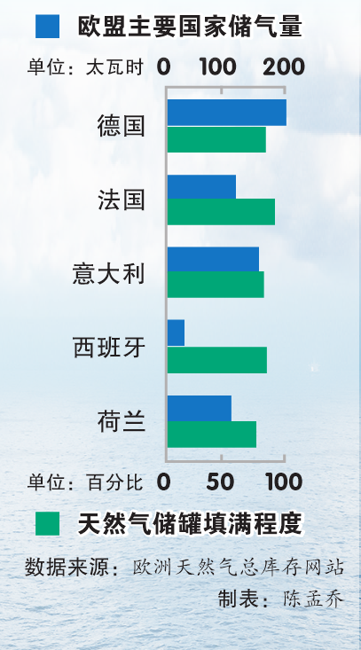 欧盟主要国家储气量，天然气储罐填满程度。陈孟乔制表