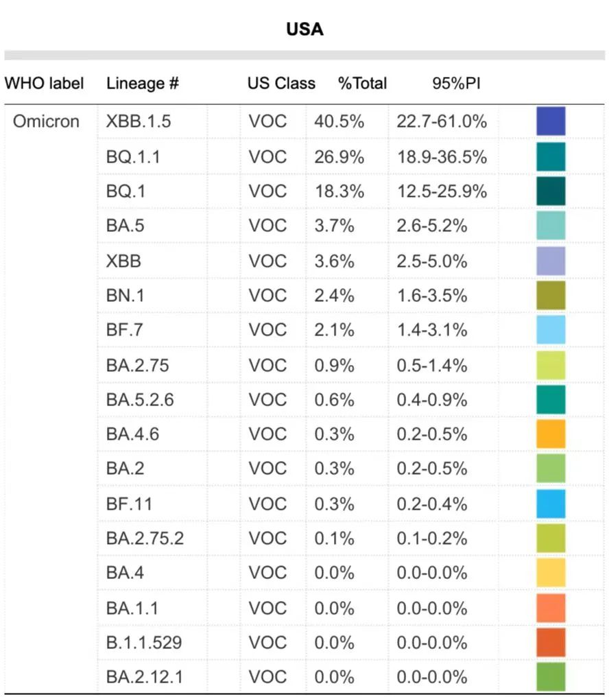 CDC通过模型预测的新冠变种占比（时间：2022年12月25日~12月31日）